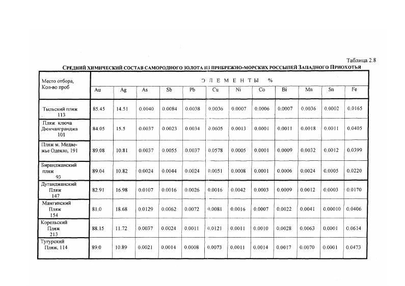 Геохимические и минералогические особенности самородного золота прибрежно-морских россыпей Японской и Охотской акваторий