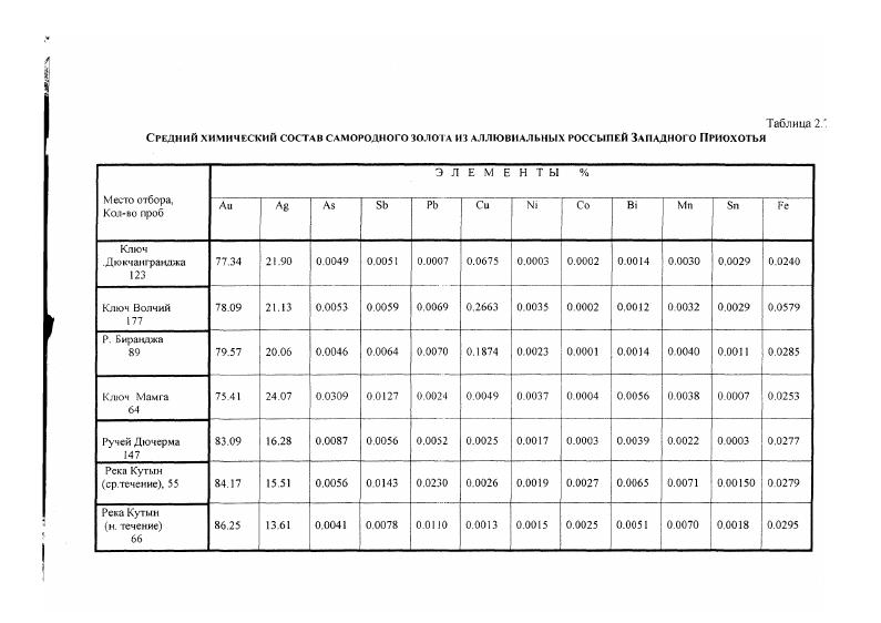 "Таблица 2. Рудопрояалснис м. Тыльского 4 . Рудопроявлемис ы Андык 3 0 0 0 0 0. Рудопрояадение м е м. Б.Дуганджа 1 . Рудопроиитемие Мамга 3 . Рудопроявление Дючерма . Рудопроявлемие Кутын . Конгломераты Тугурского Рна юра . Таблица 2. Место отбора. Аскольд пляж 4 . Аскольд пляж 7 . Бухта Руднева ПЛЯЖ 7 5. Бухта Руднева Пляж 0 . Бухта Огнева Пляж . Таблица 2. Место отбора. Рудмевка влечение 7 . Рудмевка ер течение, 0. Рудневка ср. Рудненка и течение 7 . Рудневка н течение5 . Огнева влечение . Огнева ср. Огнева м гечение7 . Таблииа 2. Месторождения Аскольд 7 4 9. Конгломераты о. Аскольд . Месторождение Рудневское 3 . 