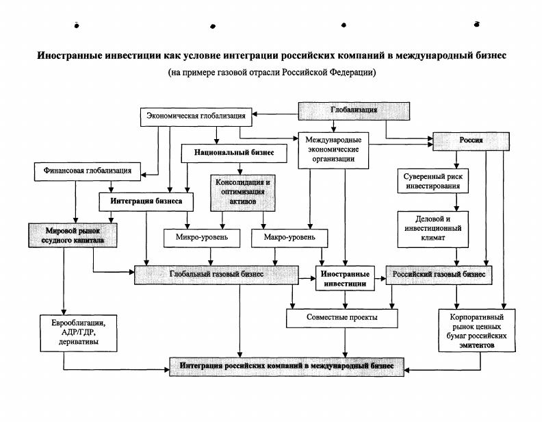 "Глава 1. Международная интеграция бизнеса в условиях финансовой глобализации.