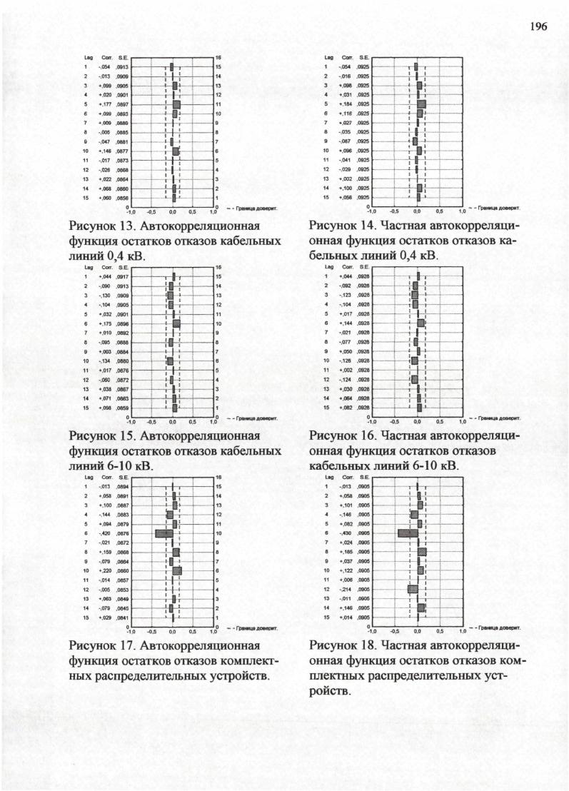 "Остатки отказов выключателя нагрузки на нормальной вероятностной бумаге. Рисунок . Рисунок . Гистограмма остатков отказов силовых трансформаторов. Рисунок . Гистограмма остатков отказов изоляторов и шин силовых трансформаторов. Рисунок . Гистограмма остатков отказов силовых щитов. Рисунок . Остатки отказов воздушной линии 0,4 кВ на нормальной вероятностной бумаге. Рисунок . Остатки отказов дверей РУ, ТП, РП на нормальной вероятностной бумаге. Рисунок . Рисунок . Остатки отказов кабельных линий 0,4 кВ на нормальной вероятностной бумаге. Рисунок . Остатки отказов кабельных линий 6 кВ на нормальной вероятностной бумаге. Рисунок . Остатки отказов комплектных распределительных устройств на нормальной вероятностной бумаге. Рисунок . Остатки отказов масляных выключателей на нормальной вс роятностной бумаге. Рисунок . Остатки повреждения опор на нормальной вероятностной бумаге. Рисунок . Остатки асимметрии напряжений КЛ на нормальной вероят ностной бумаге. Рисунок . Остатки отказов ПК6 на нормальной вероятностной бумаге. Рисунок . Рисунок . Рисунок . Остатки отказов ПН на нормальной вероятностной бумаге. Рисунок . Остатки отказов ЭО при пожаре на нормальной вероятностной бумаге. Рисунок . Рисунок . Остатки отказов силовых трансформаторов на нормальной вероятностной бумаге. Рисунок . Остатки отказов изоляторов и шин силовых трансформаторов на нормальной вероятностной бумаге. Рисунок . Остатки отказов силовых щитов на нормальной вероятностной бумаге. Таблица 1. Отказ Количество отказов. Воздействие внешних мех. Повреждение наконечника КЛ 0,4кВ на вводе, обрыв вводной КЛ при монтаже ввода кабелем. Повреждение перемычки ввода ВЛ 0,4 кВ 7. Нагрев контакта провода ввода 2,6 Текучесть материала, воздействие внешних климатических факторов Повышение сопротивления петли фазаноль, снижение напряжения у потребителя, возможное искрение. Таблица 2. Классификация отказов опор ОПОРА воздушных линий 0,4 кВ. Таблица 3. Классификация обрыва проводов воздушных линий 0,4 кВ ОП. Слег провода с 4 0. Нарушение технологии монтажа, часгый схлест проводов. Повреждение СИП 0,3 Падение деревьев, воздействие механизмов. Нарушение элсктроснабж. Таблица 4. Классификация схлсста проводов воздушных линий 0,4 кВ СХГ1. Механическое воздействие на провода 6,2 Падение деревьев в том числе при опиловке, падение соседних опор связи, сход снега с крыш, по вине машин и мсханнзмовкран и др. Выгорание предохранителя или срабатывание автомата. Повреждение при нарушении крепления провода к изолятору 2 0,3 Слет провода с изолятора Нарушение электроснабжения потребителей Восстановление крепления провода к изолятору. Таблица 5. Классификация окисления проводов ОКИС воздушных линий 0,4 кВ. Таблица 6. Классификация обрыва проводов уличного освещения С Пу воздушных линии 0,4 кВ. Обрыв проводов пролета у. Повреждение контактного соединения линейных проводов у. Механическое воздсйствиспадснне столбов связи, повреждение опоры у. Таблица 7. Коэффициенты парной корреляции отказов ВЛ 0,4кВ и воздействующих климатических факторов по месяцам года. Давление, мм. Тпозд. Давление, мм. Твозд. Давление, мм. Твозд. Давление, мм. Влажность. Грозы, ч 0. Давление, мм. Осадки, мм 0, п п 0, 0 0, 0 0, 0 0, 0 0, 0 0. Стенка гололеда, мм и,и 0, V, IV 0, и. Твоэдср, С 0. Опу Влажность. Грозы. Давление, мм. Осадки, мм 0, 0, 0, 0. Скорость ветра, ис 0, 0, 0, 0, 0, 0, 0, 0. Стенка гололеда, мм 0, 0. Твоадср, С 0, 0. Ю 0. Таблица 8. Анализ значимости коэффициентов корреляции за январь. ОКИС Твозд. ОКИС Осадки,мм 1, 1,4 0, 1,3 0, 0,2 0. ГВВЛ Твозд. ОП Твозд. СХП Тпозд. СХП 1. Стенка голол. ОПу Давление 1,1 5. ОПу Твозд. ОПу Стенка голол. Таблица 9. Анализ значимости коэффициентов корреляции за февраль. ОКИС Твозл. ГВВЛ Твозд. ОП Твозд. ОП Стейка голол. СХП Твозд. ОПу Влажносп. ОПу Твозд. ОПу Стенка голол. Таблица . Анализ значимости коэффициентов корреляции за март. ГВВЛ Твоздср. ОПОРА Твозд. ОП Твояд. ОП Осадки, мм 1, 0, 1. СХП Давление 1, 5, 0, , о. СХП Твозд. СХП Стенка голол. ОПу Давление 1, 3. ОПу Скорость ветра мс 1, 5, 0, 4, . ОПу Твозд. 