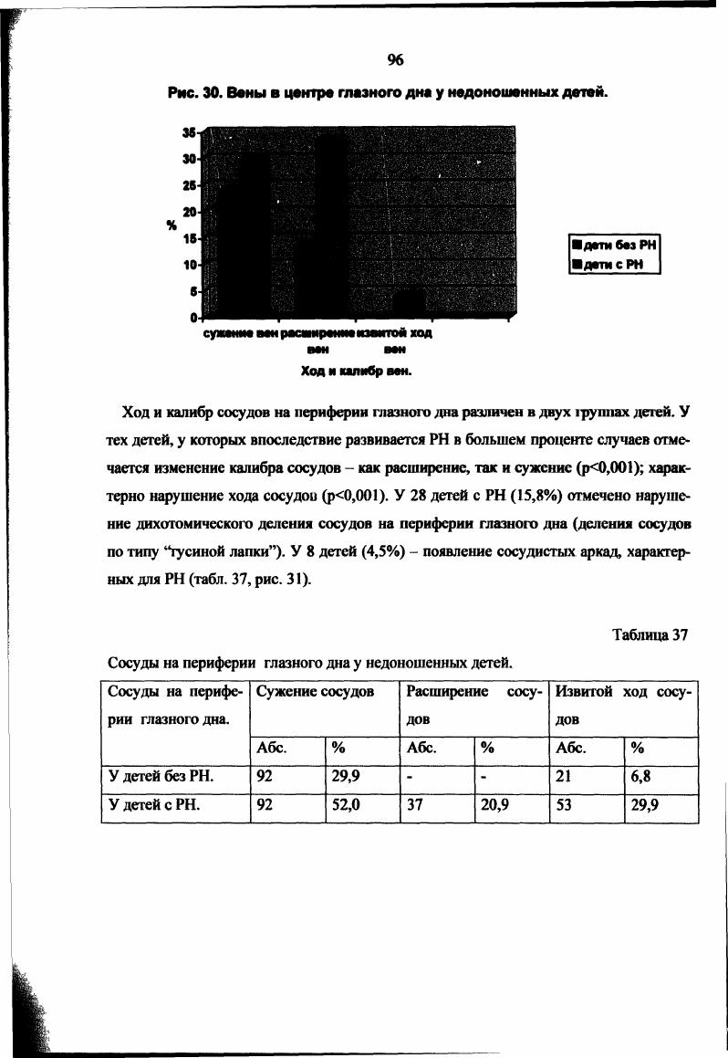 "Однако не отмечалось достоверных отличий р0, по встречаемости отека сетчатки вокруг ДЗН в двух группах дегей. В ,1 предшествовал тотальный отек сетчатки р0,1 табл. Отек сетчатки у недоношенных детей. Отек сетчатки В перилапнллярной зоне Вокруг кровоизлияний Тотальный отек сетчатки. Абс. Абс. Абс. У детей без . У детей с . Срок гестации нед. Без Абс. С Абс. Без Абс. С Абс. Без Абс. С Абс. Без Абс. С Абс. Рис. Изменение фоне глазного дна у детей без в зависимости от возраста. Возраст ребенка в мед общей гестации. Рис. Изменение фоне глазного дне у детей с в зависимости от возраста. Возраст работа в над. Для детей с было характерно в большем проценте случаев наличие отека сетчатки ишемического генеза при первичном осмотре. Наиболее было выражено ишемическое поражение сетчатки в перипапиллярной зоне подробно об этом написано в гл. Так как ишемия сетчатки в этой зоне характерна для обеих групп детей РХ,, то ее можно рассматривать как особенность глазного дна недоношенного ребенка. Ишемия сетчатки вокруг кровоизлияний также в равной степени была характерна для двух групп детей р0, и отражала реакцию ткани сетчатки на кровоизлияние. По мере роста ребенка ишемия сетчатки исчезала. При развитии появлялся ее отек. Сетчатка начинала рефлексировать, участками становилась более тусклой. В данном случае отек носит распространенный характер. Отек сетчатки начинал нарастать с нед. Как правило тотальный отек при встречался при плюсболезни подробно об этом написано в главе 7. У детей без тотальный отек сетчатки с нед гестации не встречался р0,1 табл. 