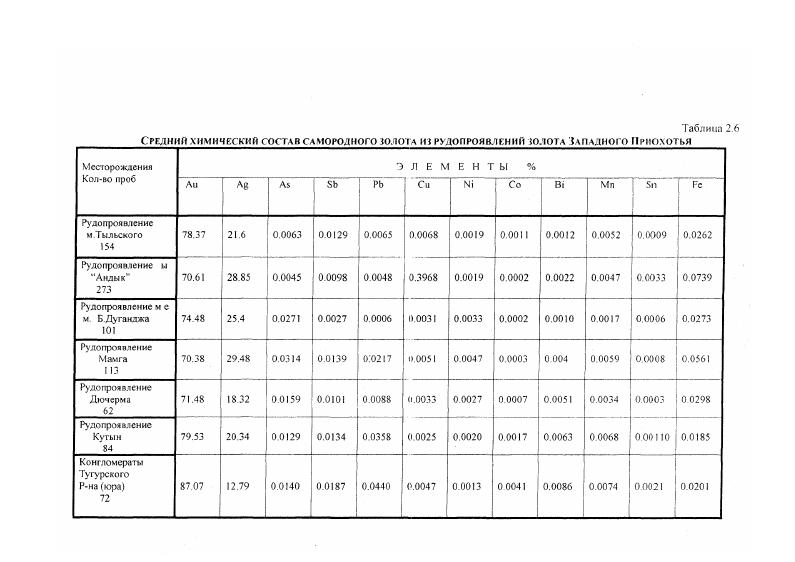 Таблица 2. Рудопрояалснис м. Тыльского 4 . Рудопроявлемис ы Андык 3 0 0 0 0 0. Рудопрояадение м е м. Б.Дуганджа 1 . Рудопроиитемие Мамга 3 . Рудопроявление Дючерма . Рудопроявлемие Кутын . Конгломераты Тугурского Рна юра . Таблица 2. Место отбора. Аскольд пляж 4 . Аскольд пляж 7 . Бухта Руднева ПЛЯЖ 7 5. Бухта Руднева Пляж 0 . Бухта Огнева Пляж . Таблица 2. Место отбора. Рудмевка влечение 7 . Рудмевка ер течение, 0. Рудневка ср. Рудненка и течение 7 . Рудневка н течение5 . Огнева влечение . Огнева ср. Огнева м гечение7 . Таблииа 2. Месторождения Аскольд 7 4 9. Конгломераты о. Аскольд . Месторождение Рудневское 3 . 