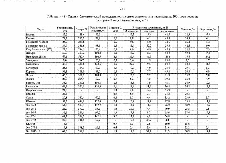 Н. К вопросу о времени введения в культуру некоторых видов Ьотсега Ь. Г.Н. Зайцев Ботан. Т. . С. 2 3. Зайцев, Г. Н. Значение признаков семян для систематики рода Ьотсега Ь. Г.Н. Зайцев Ботан. Т. . С. 6 0. Зайцев, Г. Н. Интродукция жимолости в Ленинград Г. Н. Зайцев Тр. Ботан. АН СССР. Сер. VI. Вып. С. 4 5. Зайцева, Г. А. Влияние водного режима на коэффициент водопотребления и прогнозирование урожая жимолости Г. А. Зайцева Развитие наследия И. В. Мичурина и подготовка кадров междунар. Всерос. Мичуринск Изд во МичГАУ, . Т. 2. С. . Зайцева, Г. А. Корневая система жимолости как биологический фаюгор водного и пищевого режимов почвы Г. И.В. Мичурина и подготовка кадров междунар. Всерос. Мичуринск Изд во МичГАУ, . Т. 2. С. 0. Запрометов, М. Н. активные вещества М. Н. Запрометов Тез. Всесоюз. М. Издво МГУ, . С. 1. Запрометов, М. Н. Биохимия катехинов М. Н. Запрометов. М., . Зевахин, Л. Г. Жимолость Пчеловодство . С. . Зимина, Е. В. Метеорологические условия и урожайность жимолости в Хабаровском крае Е. В. Зимина, Вавилов Садоводство и виноградарство. С. . Зимина, Е. В. Развитие культуры жимолости и крупноплодного шиповника в Хабаровском крае Е. В. Зимина Состояние и перспективы развития нетрадиционных садовых культур материалы Междунар. ВНИИС. Воронеж Кварта, . Иваненко, Е. Ф. Биохимия витаминов Е. Ф. Иваненко. Киев Высш. Иванов, , Верзилин, , Скрипников, Ю. Г. Лечебнопрофилактическое значение яблок учебное пособие. Мичуринск Издво МГАУ с. Иванова, В. Ф. Жимолость в условиях Красноярска В. Ф. Иванова Состояние и перспективы развития редких садовых культур в СССР ВНИИС им. И. В. Мичурина. Мичуринск, . С. . Иванова, Е. А. Влияние замораживания на содержание биологически активных веществ жимолости Е. А. Иванова, С. Междунар. Пущино, . Т.2. С. . Ильин, Селекция жимолости Ильин, Ильина Состояние и перспективы развития нетрадиционных садовых культур материалы Междунар. ВНИИС. Воронеж Кварта, . С. 3. Исаева, И. С. Формирование продуктивности яблони И. С. Исаева Биологические основы продуктивности плодовых семечковых культур. Исачкин, Сортовой каталог. Ягодные культуры Исачкин, Б. Н. Воробьев, О. Н. Аладина. М. ЭКСМО Пресс, Лик пресс, . Исачкин, Б. Н. Воробьев, О. Н. Аладдина. М. ООО Издательство Астрель ООО Издательство АСТ, . Кабиев, Природные фенолы перспективный класс противоопухолевых и радиопотенцирующих соединений Кабиев, С. Б. Балмуханов. М., . Каден, Основы экологической морфологии плодов Каден автореф. М., . Калинина, И. П. Энциклопедия сибирского садовода и огородника И. П. Калинина Барнаул Алт. Калинина, И. П. Итоги интродукции и селекции плодовых и ягодных культур на Алтае И. П. Калинина Проблемы устойчивого развития садоводства Сибири материалы науч. НИИСС им. М.А. Лисавенко. Барнаул, . Каранян, И. К. Содержание витамина С в плодах облепихи в ЦЧР И. К. Каранян, Е. П. Кумииов Пути повышения устойчивости садоводства сб. Мичуринск, . С. 4 8. Каск, К. Э. Новые культуры в плодоводстве Северо Западной зоны К. Э. Каск. Колос. Ленингр. Каталог Плодовые и ягодные культуры России, отв. Г.С. Обухова, Л. А. Щекотова. Кизириди,В. Д. Кизириди Состояние и перспективы развития редких садовых культур в СССР сб. ВНИИ садоводства им. И.В. Мичурина. Мичуринск, . С. . Кильдиярова, Биохимический, состав плодов жимолости синеплодной на южных Черноземах Оренбургской области Кильдиярова Плодоводство и ягодоводство России сб. ВСТИСП. М, . Т.К. С. 3 8. Кирина, И. Б. Оценка сортов жимолости, по основным компонентам продуктивности ИБ. Кирииа Роль науки в повышении устойчивости функционирования АПК Тамбовской области материалы науч. А.Н. Квочкина . Мичуринск, . Т. 2. Клегер, К. Витамины источники здоровья К. Клегер Пер. М. КРОНПРЕСС, . Клоконов, Н. П. Клональное микроразмножение ежевики и жимолости и перспективы его использования в Казахстане Н. П. Клоконов Садоводство и виноградарство. С. . Кобозев, И. В. Влияние условий произрастания на содержание углеводов в дикорастущих плодах и ягодах И. В. Кобозев, И. Г. Беднарская, Ф. Бадгаа С х биология. Т. . С. 5 6. 