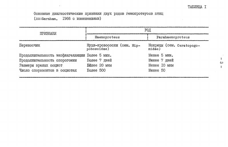 Переносчик МуХИКрОВОСОСКИ сем. Н1р Мокрецы сем. Продолжительность экефлагелляции Более 5 мин. Менее 5 шш. Зараженность птиц БеломороБалтийского направления миграции паразитическими простейшими крови гг. Голубеобразные i Голубиные i Сизый голубь ivi Вяхирь . Горлица i Кольчатая горлица . Вертишейка x i ЧерНЫЙ дятел i Зеленый дятел i viii БОЛЬШОЙ пестрый дятел Малый пестрый дятел . Трясогузковые ii Желтая трясогузка i v Белая трясогузка . Лесной конек ivii Луговой конек . Горихвосткалысушка . Рябинник . Белобровик . Певчий дрозд . Деряба . Болотная камышевка . Тростниковая камышевка . Садовая славка . Черноголовая славка . Серая славка . Славказавирушка . Теньковка . Пеночкатрещотка . 