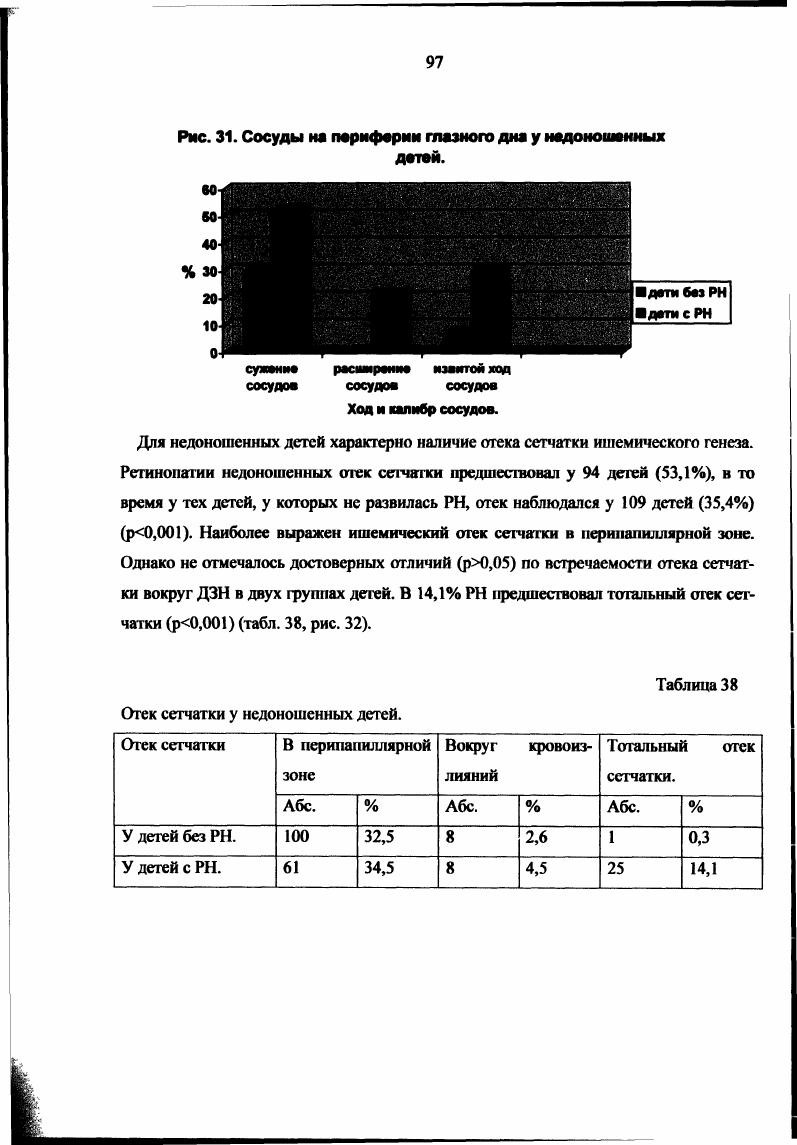 Однако не отмечалось достоверных отличий р0, по встречаемости отека сетчатки вокруг ДЗН в двух группах дегей. В ,1 предшествовал тотальный отек сетчатки р0,1 табл. Отек сетчатки у недоношенных детей. Отек сетчатки В перилапнллярной зоне Вокруг кровоизлияний Тотальный отек сетчатки. Абс. Абс. Абс. У детей без . У детей с . Срок гестации нед. Без Абс. С Абс. Без Абс. С Абс. Без Абс. С Абс. Без Абс. С Абс. Рис. Изменение фоне глазного дна у детей без в зависимости от возраста. Возраст ребенка в мед общей гестации. Рис. Изменение фоне глазного дне у детей с в зависимости от возраста. Возраст работа в над. Для детей с было характерно в большем проценте случаев наличие отека сетчатки ишемического генеза при первичном осмотре. Наиболее было выражено ишемическое поражение сетчатки в перипапиллярной зоне подробно об этом написано в гл. Так как ишемия сетчатки в этой зоне характерна для обеих групп детей РХ,, то ее можно рассматривать как особенность глазного дна недоношенного ребенка. Ишемия сетчатки вокруг кровоизлияний также в равной степени была характерна для двух групп детей р0, и отражала реакцию ткани сетчатки на кровоизлияние. По мере роста ребенка ишемия сетчатки исчезала. При развитии появлялся ее отек. Сетчатка начинала рефлексировать, участками становилась более тусклой. В данном случае отек носит распространенный характер. Отек сетчатки начинал нарастать с нед. Как правило тотальный отек при встречался при плюсболезни подробно об этом написано в главе 7. У детей без тотальный отек сетчатки с нед гестации не встречался р0,1 табл. 